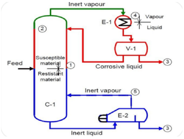 Corrosion control looping preparation expert team for oil and GAS Plants