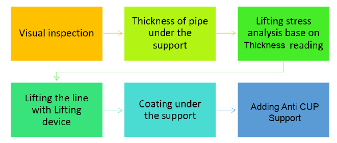 Corrosion under support solution flow