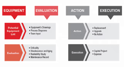 Matter expert to performed Asset life assessment (ALA study) 