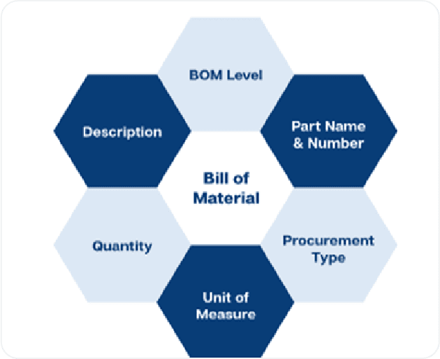 Qualified technical team for build up Bill of materials (BOM) for new and old plants
